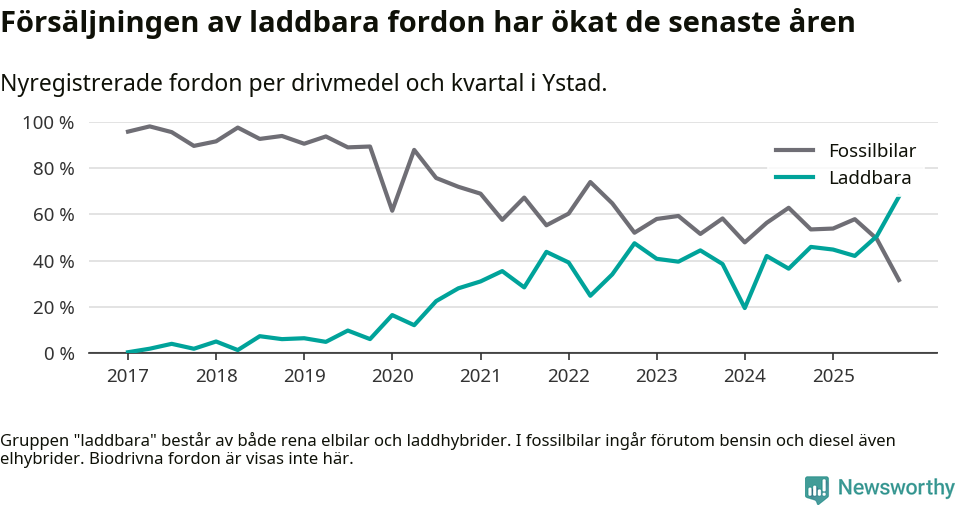 Graf: Andel laddbara bilar av alla nyregistreringar över tid