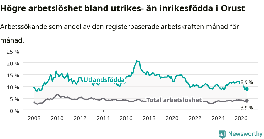 Graf: Skillnad i arbetslöshet mellan utrikesfödda och hela befolkningen i Orusts kommun