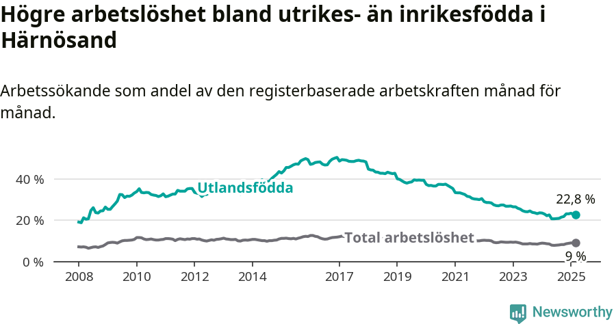 Graf: Skillnad i arbetslöshet mellan utrikesfödda och hela befolkningen i Härnösands kommun