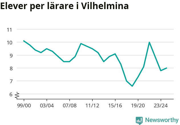 Graf som visar utvecklingen över tid