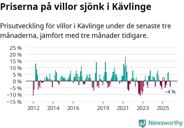 Graf: Prisutveckling för villor i Kävlinge kommun