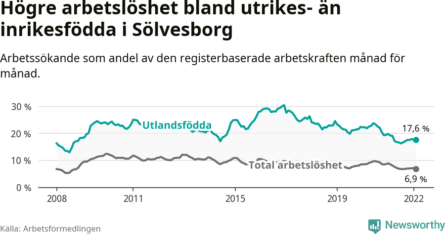 Graf: Skillnad i arbetslöshet mellan utrikesfödda och hela befolkningen i Sölvesborgs kommun