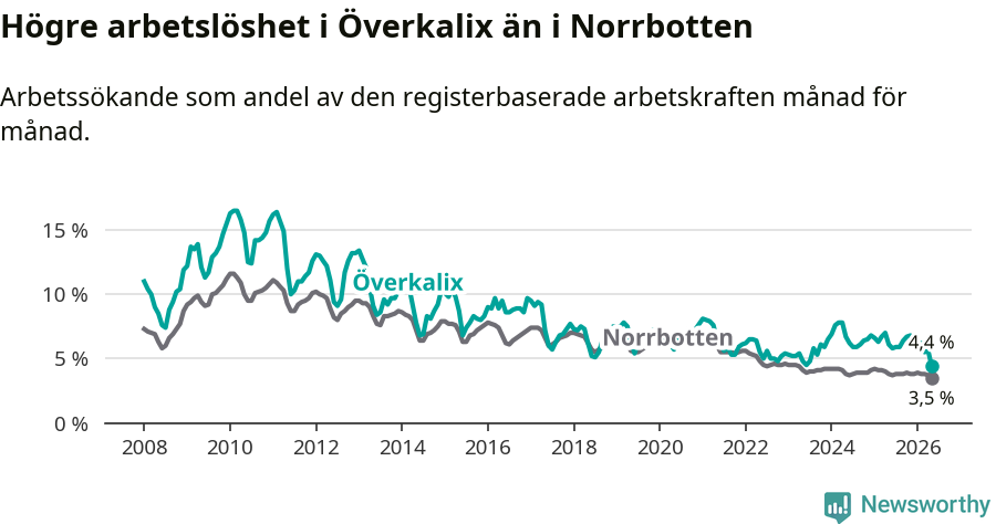 Graf: Arbetslöshet i Överkalix kommun och Norrbottens län