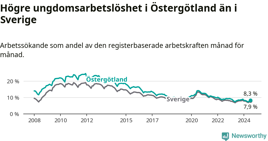 Graf: Arbetslöshet bland unga i Östergötlands län och Sverige