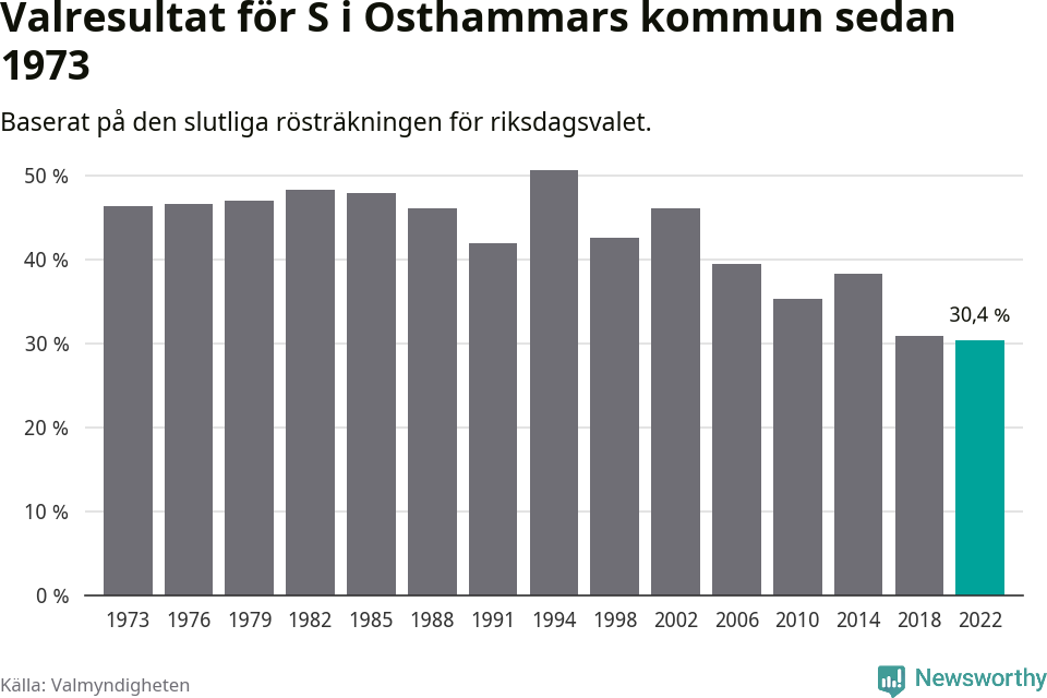 Socialdemokraternas resultat över tid