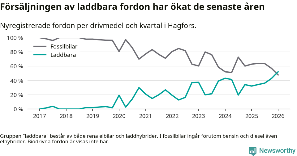 Graf: Andel laddbara bilar av alla nyregistreringar över tid