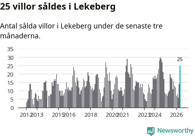 Graf: Antal sålda villor i Lekebergs kommun