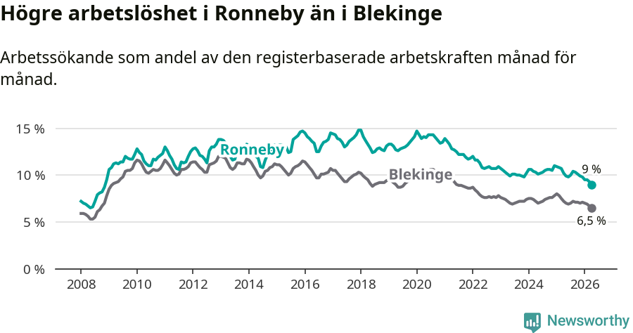 Graf: Arbetslöshet i Ronneby kommun och Blekinge län