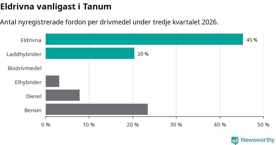 Graf: Antal nyregistrerade fordon per drivmedel