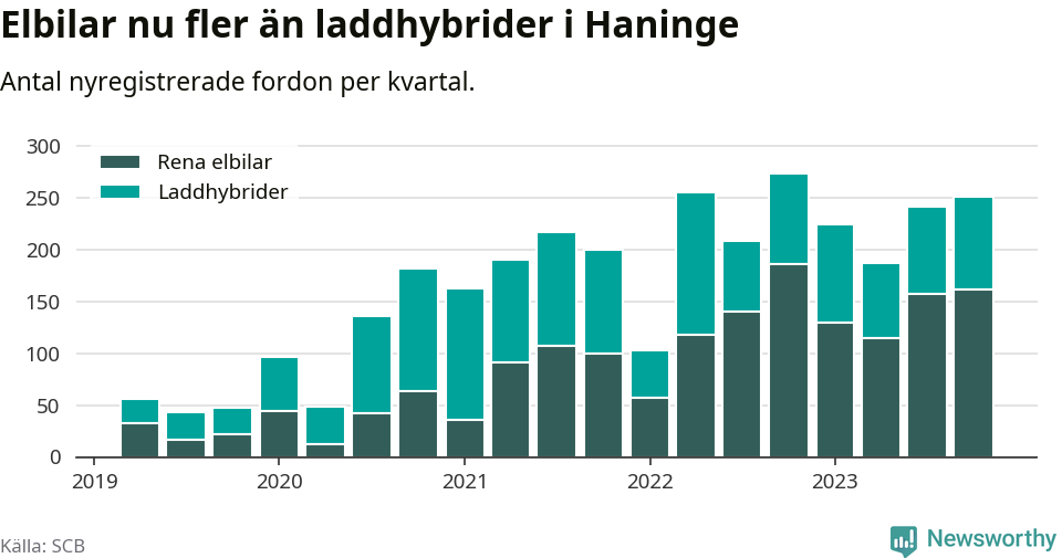 Graf: Antal nya laddhybrider och elbilar över tid