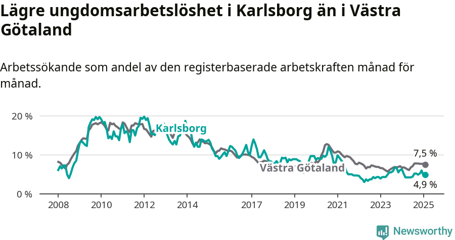 Graf: Arbetslöshet bland unga i Karlsborgs kommun och Västra Götalands län