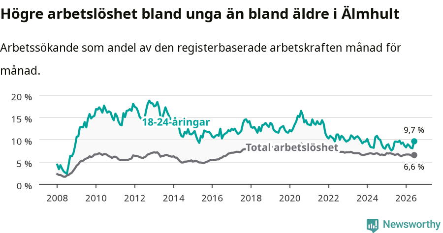 Graf: Skillnad i arbetslöshet mellan unga och hela befolkningen i Älmhults kommun