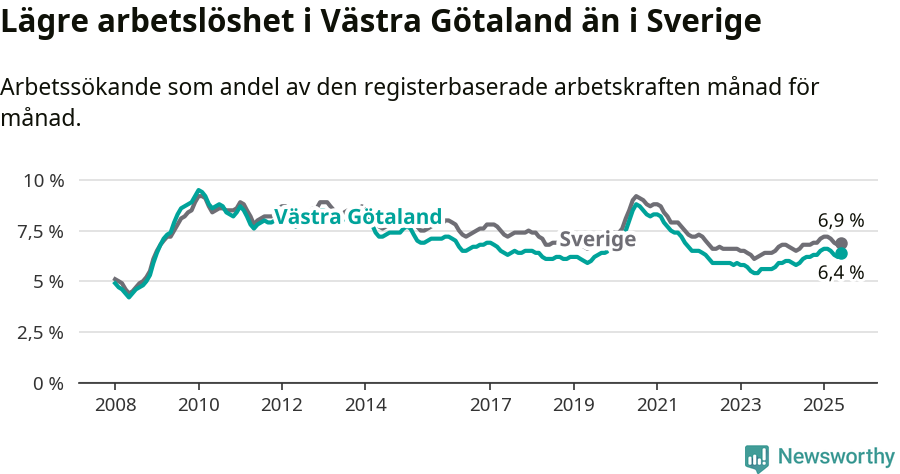 Graf: Arbetslöshet i Västra Götalands län och Sverige