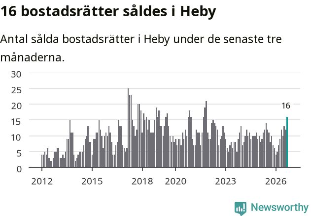 Graf: Antal sålda bostadsrätter i Heby kommun