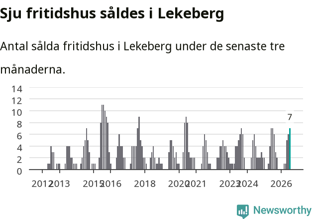 Graf: Antal sålda fritidshus i Lekebergs kommun