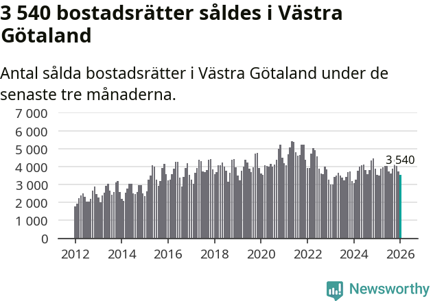 Graf: Antal sålda bostadsrätter i Västra Götalands län