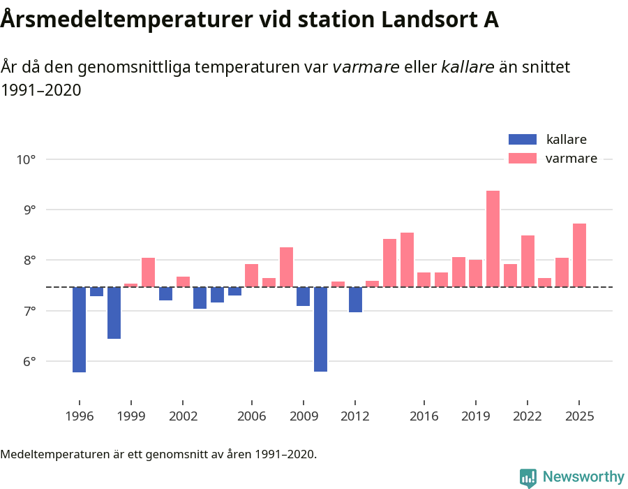Diagram som år för år visar årsmedeltemperaturens avvikelse från de senaste 30 årens medelvärde.
