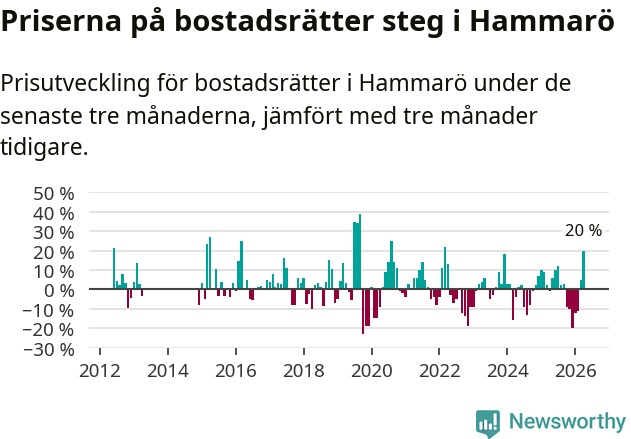 Graf: Prisutveckling för bostadsrätter i Hammarö kommun