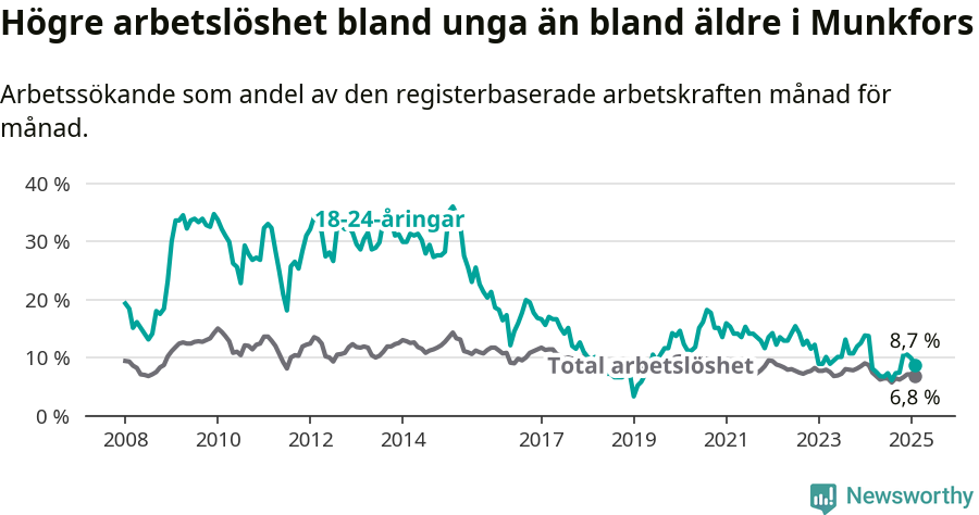 Graf: Skillnad i arbetslöshet mellan unga och hela befolkningen i Munkfors kommun