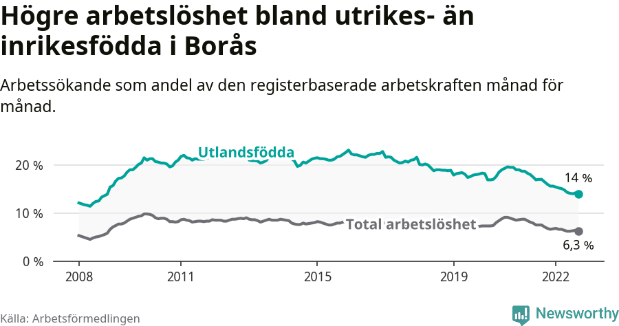 Graf: Skillnad i arbetslöshet mellan utrikesfödda och hela befolkningen i Borås kommun