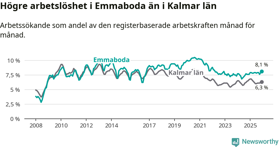 Graf: Arbetslöshet i Emmaboda kommun och Kalmar län