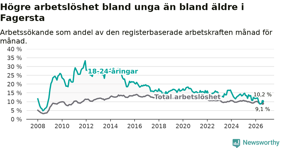 Graf: Skillnad i arbetslöshet mellan unga och hela befolkningen i Fagersta kommun