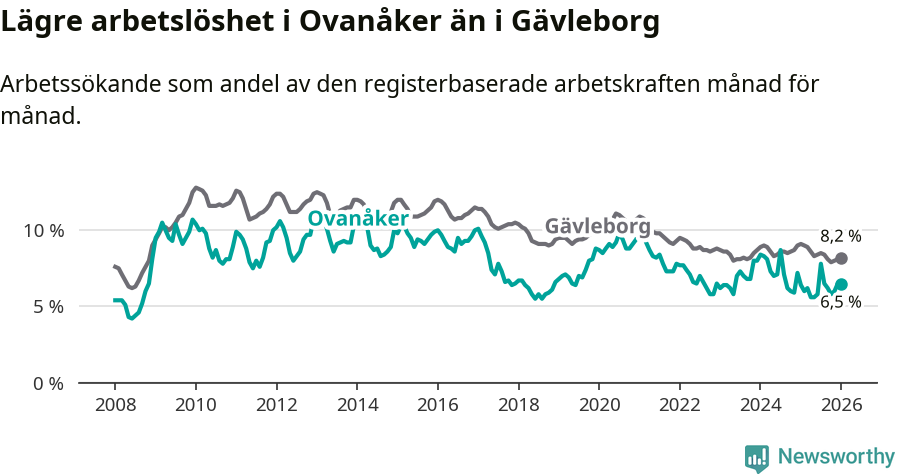 Graf: Arbetslöshet i Ovanåkers kommun och Gävleborgs län