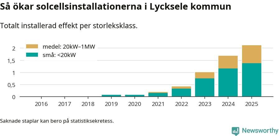 stapeldiagram som visar hur den totala effekten växer från år till år.