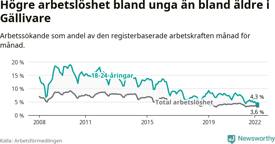 Graf: Skillnad i arbetslöshet mellan unga och hela befolkningen i Gällivare kommun