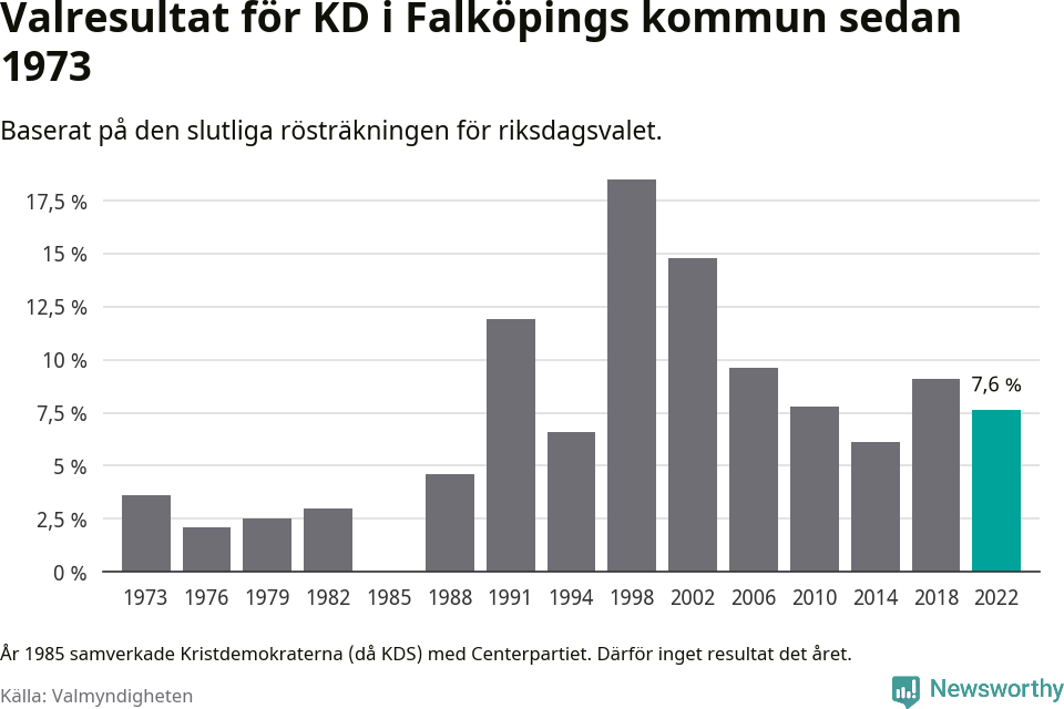 Kristdemokraternas resultat över tid