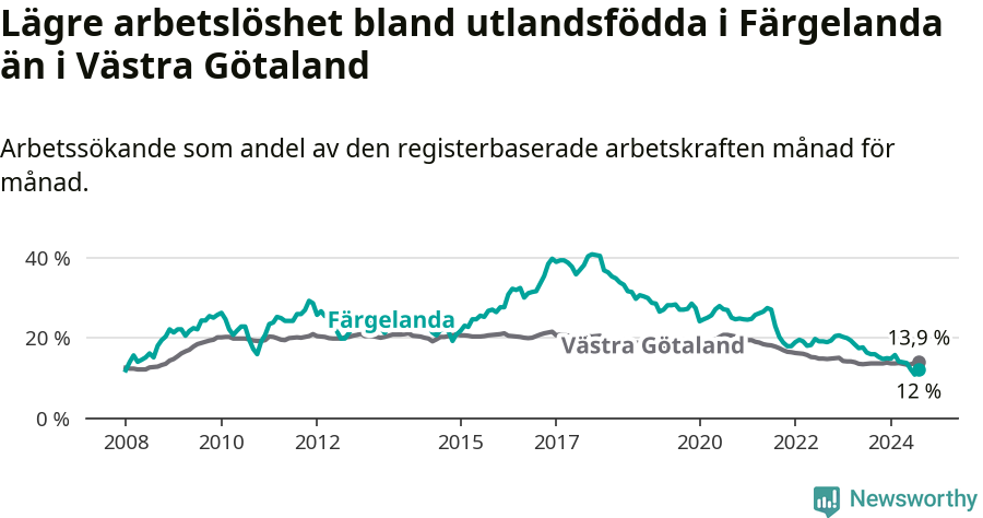 Graf: Arbetslöshet bland utrikesfödda i Färgelanda kommun och Västra Götalands län