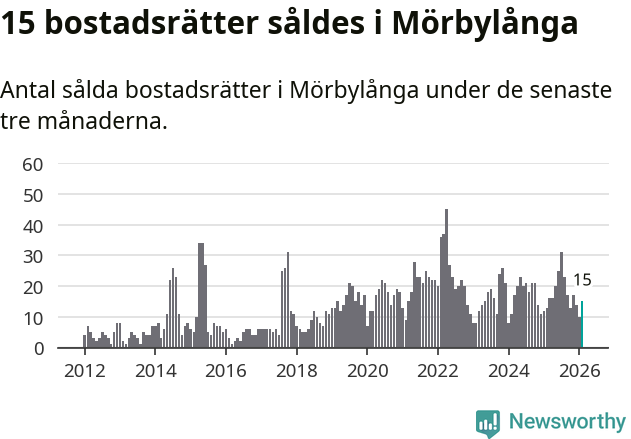 Graf: Antal sålda bostadsrätter i Mörbylånga kommun