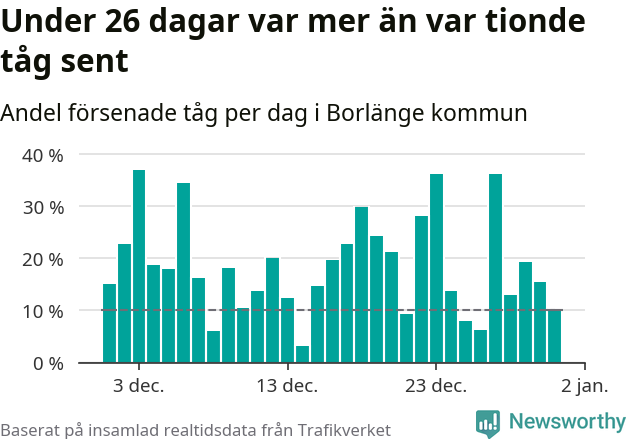 Stapeldiagram över andel försenade tåg per dag