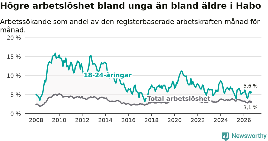 Graf: Skillnad i arbetslöshet mellan unga och hela befolkningen i Habo kommun