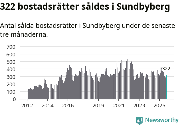 Graf: Antal sålda bostadsrätter i Sundbybergs kommun