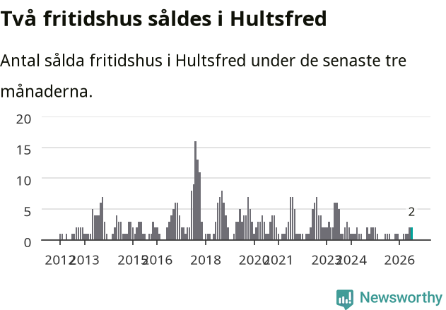 Graf: Antal sålda fritidshus i Hultsfreds kommun