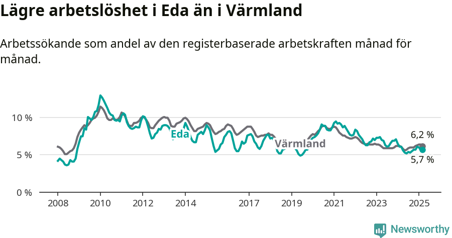 Graf: Arbetslöshet i Eda kommun och Värmlands län