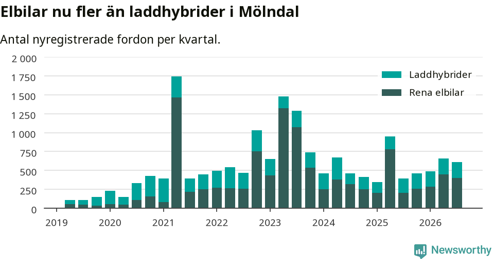 Graf: Antal nya laddhybrider och elbilar över tid