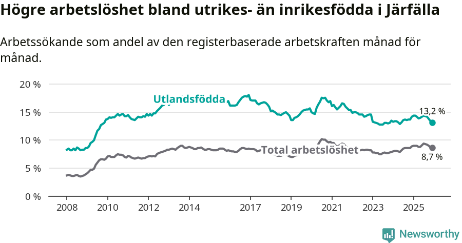 Graf: Skillnad i arbetslöshet mellan utrikesfödda och hela befolkningen i Järfälla kommun