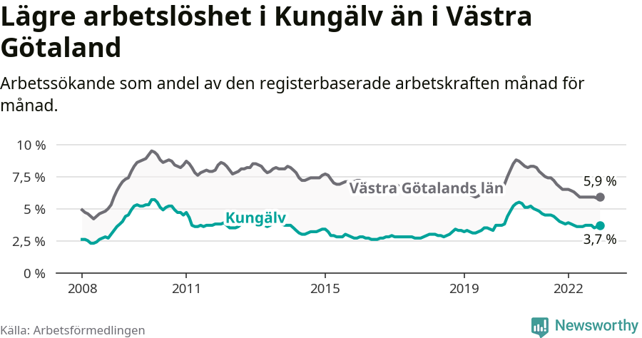 Graf: Arbetslöshet i Kungälvs kommun och Västra Götalands län