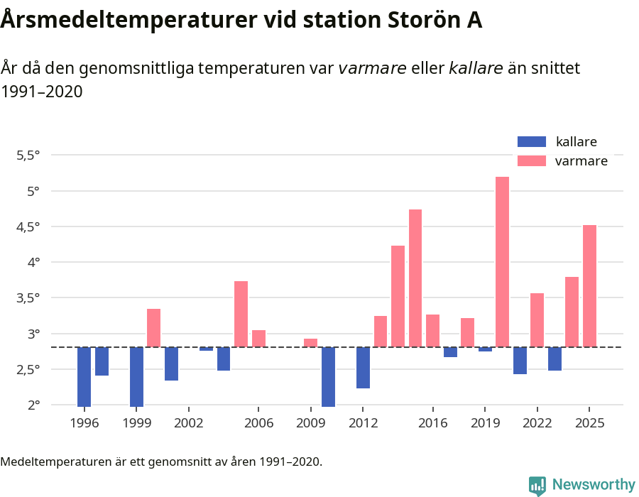 Diagram som år för år visar årsmedeltemperaturens avvikelse från de senaste 30 årens medelvärde.