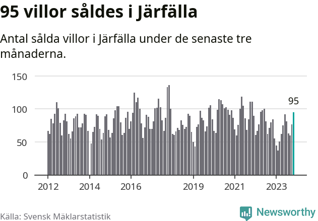 Graf: Antal sålda villor i Järfälla kommun