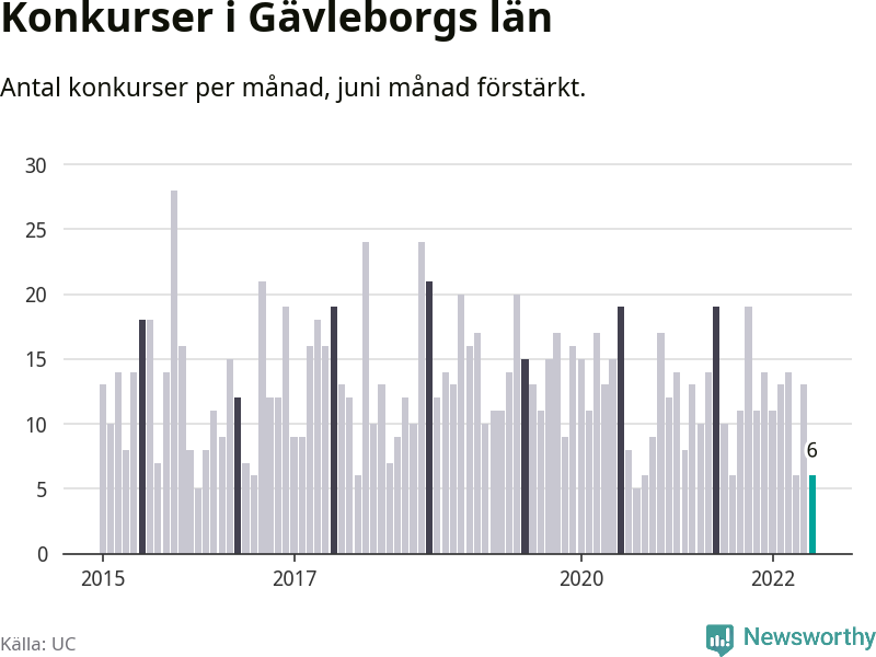 Graf: Antal konkurser per månad i Gävleborgs län