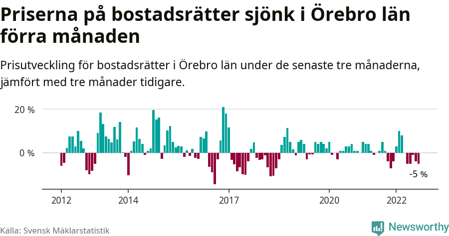 Graf: Prisutveckling för bostadsrätter i Örebro län