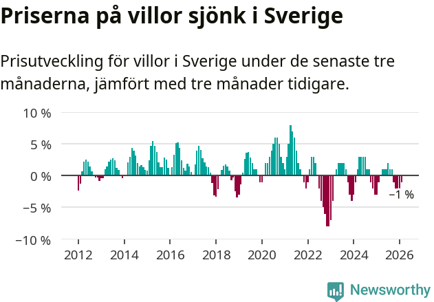 Graf: Prisutveckling för villor i Sverige