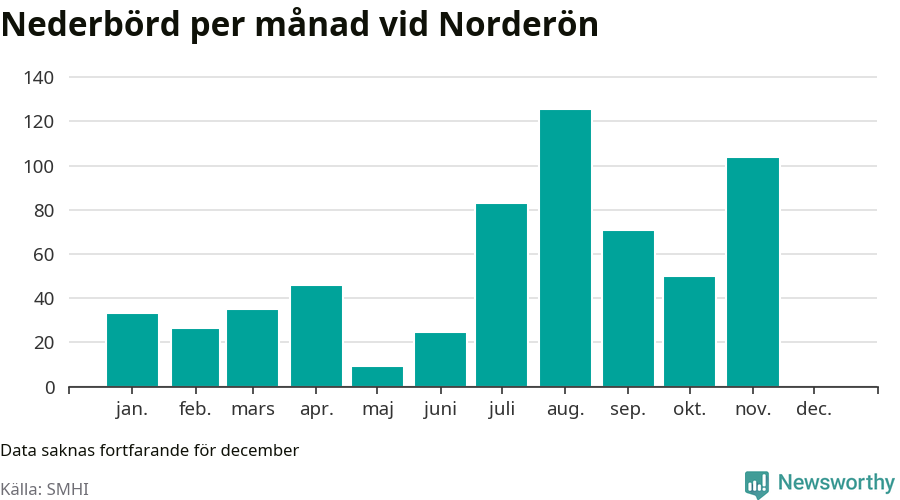 Diagram som visar total nederbörd, månad för månad.