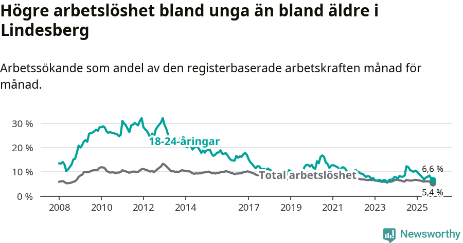 Graf: Skillnad i arbetslöshet mellan unga och hela befolkningen i Lindesbergs kommun