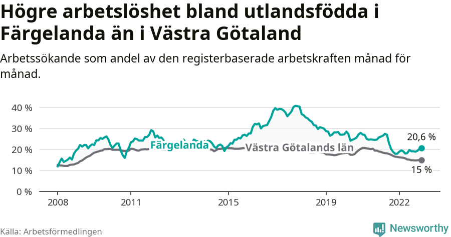 Graf: Arbetslöshet bland utrikesfödda i Färgelanda kommun och Västra Götalands län