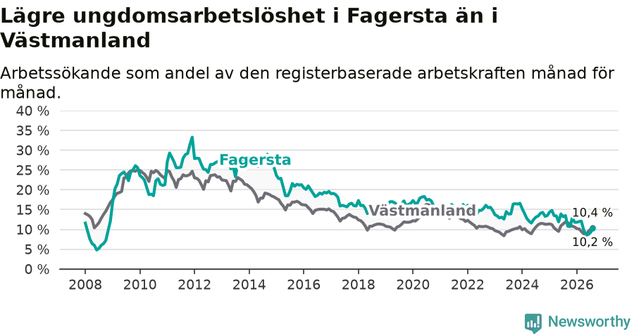 Graf: Arbetslöshet bland unga i Fagersta kommun och Västmanlands län
