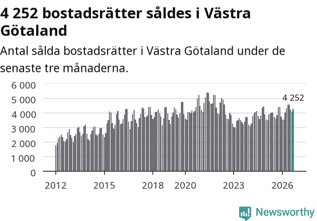 Graf: Antal sålda bostadsrätter i Västra Götalands län